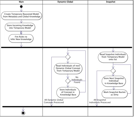 Figure   4-­‐4:   The   Aesop   Knowledge   Loading   Algorithm   UML   Activity   Diagram   