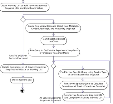 Figure   4-­‐5:   The   Aesop   Semantic   Analysis   Algorithm   UML   Activity   Diagram      
