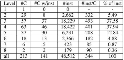Table 1: Level-wise statistics of classes and in-stances across the FG-NERC person taxonomy.