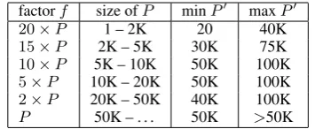 Table 4: Oversampling of positive samples.