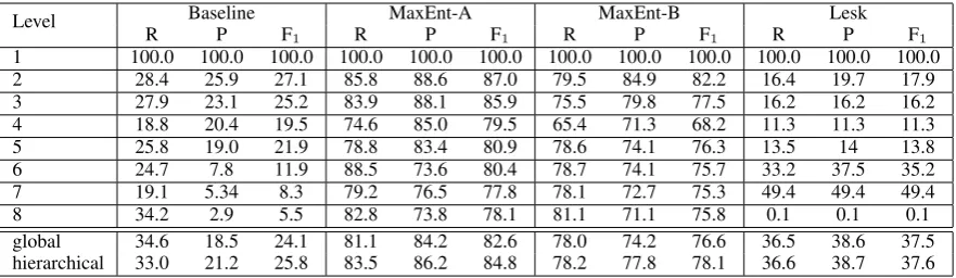Table 5: Level-wise evaluation of ﬁne-grained NE classiﬁcation techniques (in %).