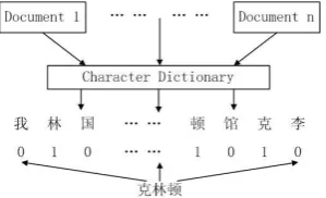Fig. 2.  The structure of a DBN. 