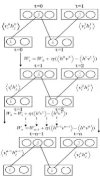 Figure 3 below illustrates the process of learning WRBM with CD-based gradient estimation