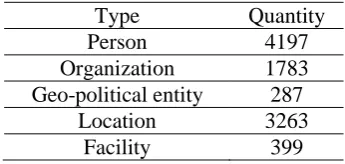 Table 3.  Performance of DBNs with different number s of RBM layers 