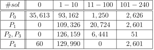 Table 1. Distributions of the number of solutions #sol for the ﬁve systems Pi.