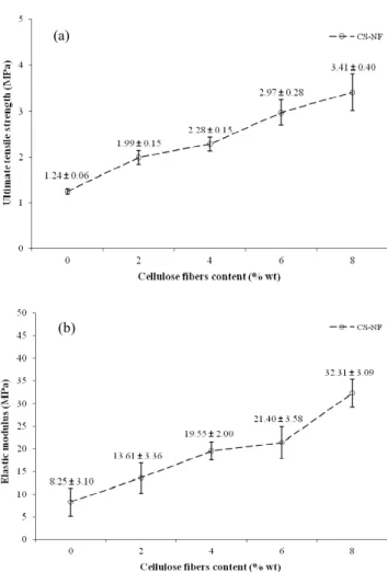 Figure 2. Effect of cellulose fibers content on the mechanical prop- prop-erties, (a) ultimate tensile strength and (b) elastic modulus, of  non-reinforced  TPS  and  composites