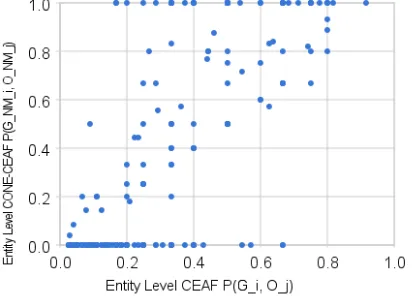 Figure 1. Correlation between NMEntity Level CEAF Precision Pand P - From Figure 1, we can see that the two 