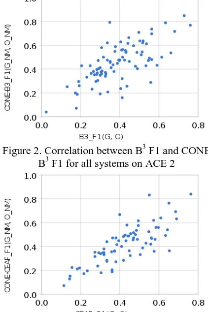 Figure 2. Correlation between B3 F1 and CONE B3 F1 for all systems on ACE 2 