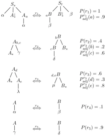 Figure 1: The running example pSTAG G .