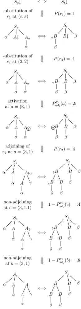 Figure 2: An example derivation with total proba-bility × 1. × 1. 9 ×. × 4. × 4. 8 =. 01152.