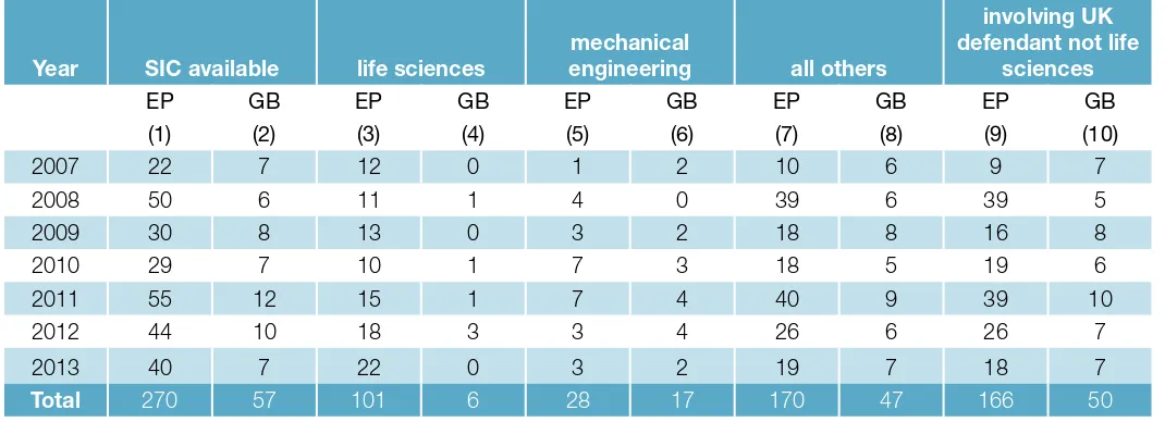Table 4: PHC: case counts across industries (case counts involving EPs/GBs), 2007-2013