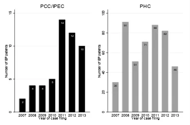 Figure 1: IPEC/PHC: EP counts by year (cases with revocation and/or infringement claims), 2007-2013