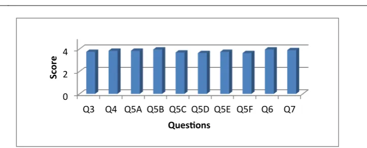 Figure 4. POGIL Survey Results 
