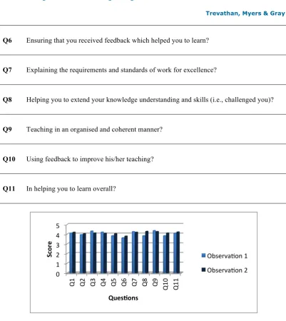 Figure 3. PRO-Teaching Student Survey Results for Both Observations 