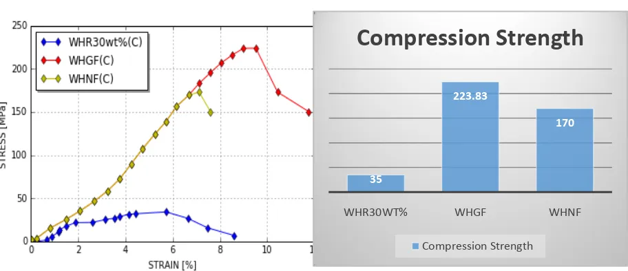 Figure 1 comparing the compression result for the WHR30wt%(C), WHGF(C) and WHNF(C) 
