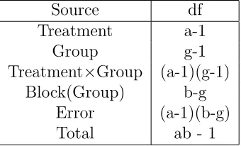 Table 2.2: Degrees of freedom for model (2.1)