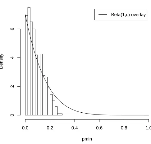 Figure 2.1: 1000 MC Minimum p-values from additive data with four blocks and threetreatments