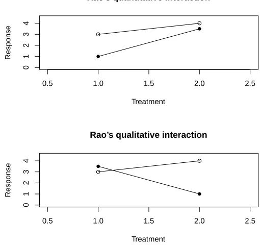 Figure 2.2:Visual examples of some types of group-based interactions for two treat-ments.