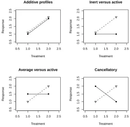 Figure 2.3:Visual examples of some types of group-based interactions for two treat-ments.