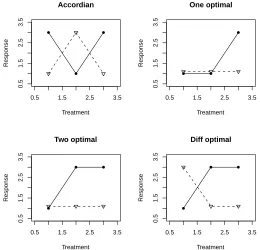 Figure 2.4:Visual examples of some types of group-based interactions for three treat-ments.