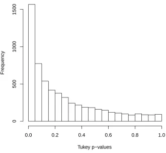 Figure 2.6: Histogram of Tukey p-values for each of the 5899 probes for chromosome ofinterest