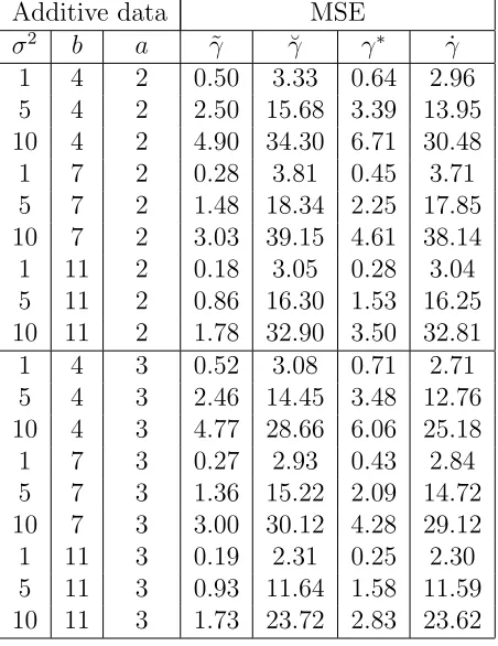 Table 2.8: MSE results for four types of estimators for additive data. First three columnsdescribe experimental setup
