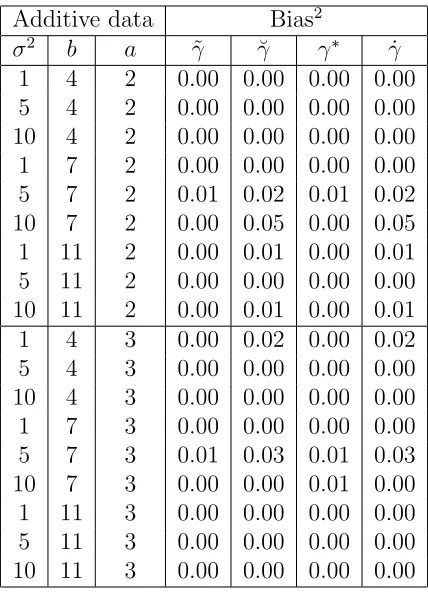 Table 2.9: Squared bias results for four types of estimators for additive data. First threecolumns describe experimental setup