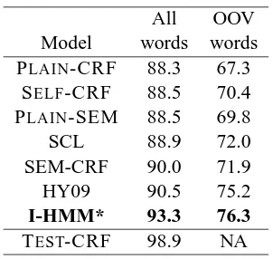 Figure 3: The Jensen-Shannon Divergence be-tween the newswire domain and the biomedicaldomain, according to a word-based representationof the domains and a HMM-based representation.The portion of the distance that is due to wordswhich appear in the biomedical domain but not thenewswire domain is shown in gray.