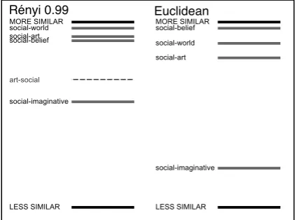 Figure 1: A visual comparison of two similaritymetrics: R´enyi with α=.0 99 and Euclidean.
