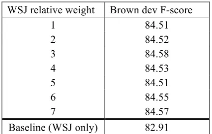 Table 1 also shows that parser accuracy fell by 