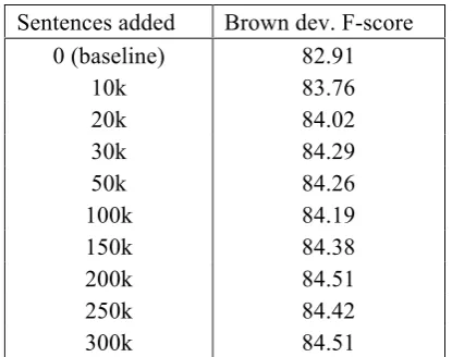 Table 3: Brown development set F-scores obtained with self-trained models created with different amounts of unlabeled data