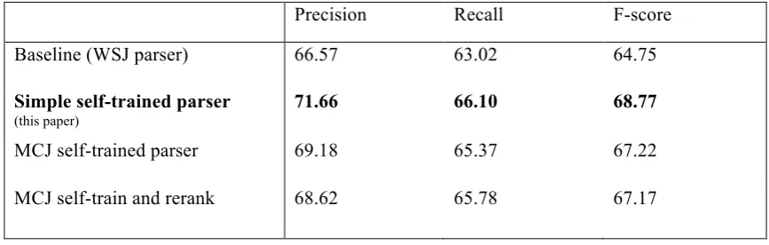 Table 4. Semantic role labeling results using the Illinois Semantic Role Labeler (trained on WSJ material from PropBank) using four different parsing models: (1) a model trained on WSJ, (2) a model built from the WSJ training data and 320k sentences from n