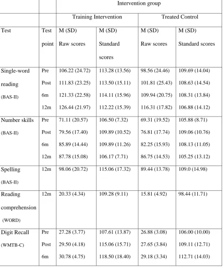 Table 1.  Mean scores on all study measures (raw and standard scores) at all relevant time 