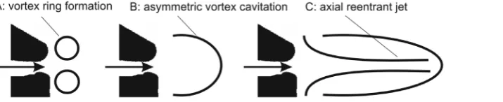 Figure 13. Model to explain the deep penetration depth reached by the initial formation of the leading vortex ring and itssubsequent asymmetric cavitation.documented in detail in [10] for submerged jets