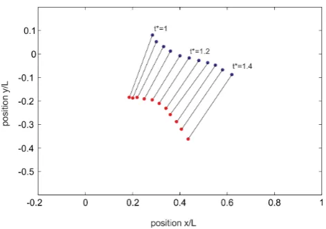 Figure 11. Evaluation process of the vortex ring to comparethe formation time and the normalized closure time.detachment is observed prior to full closure