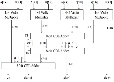 Figure 1: 8-bit Vedic Multiplier using CBL Adder   