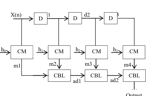 Figure 5: Block Diagram of FIR Filter based on Complex Multiplier  Output  