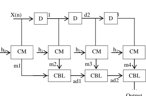 Figure 5: Block Diagram of FIR Filter based on Complex Multiplier  Output  