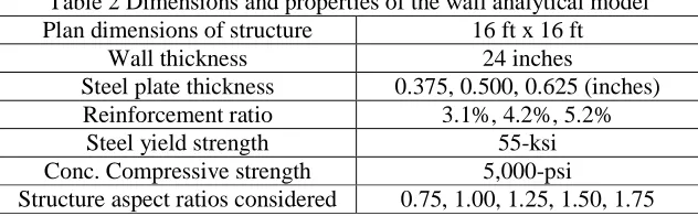 Table 2 Dimensions and properties of the wall analytical model 16 ft x 16 ft 24 inches 