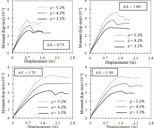 Figure 3 Load displacement results from analytical wall structure with four different aspect ratios and  three different reinforcement ratios 
