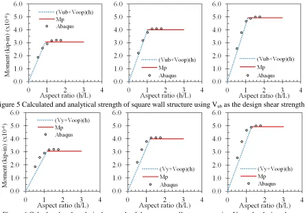 Figure 6 Calculated and analytical strength of the square wall structures using Vy as the design shear strength 