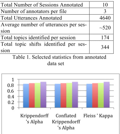 Figure 1. A topic change in dialogue, with three  