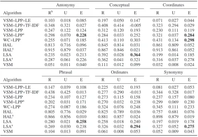 Table 2: Results from Experiment 2 on six word space benchmarks