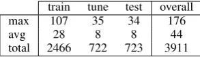 Table 1: Number of LU examples for each data setfrom the 100 frames