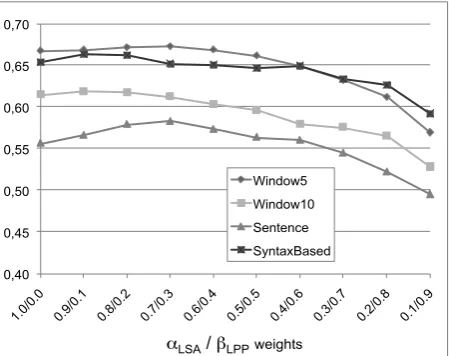 Table 3: Accuracy of original word-space models (orig) and semantic space models (LSA+LPP) onbest-k proposed frames