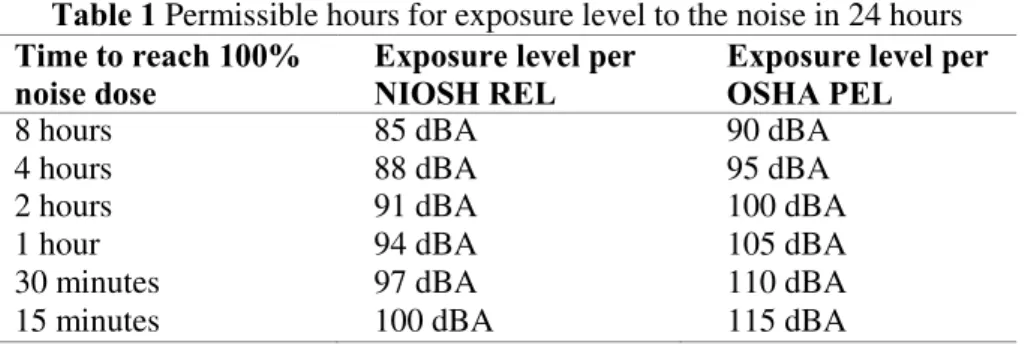 Table 1 shows the guideline values of the permissible hours for the workers to be exposed to the  noise