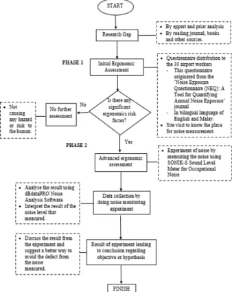 Figure 1 Flow chart of the research procedure  2.1 Phase I 
