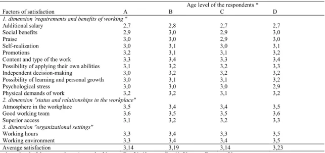 Table 1. The average employee satisfaction of various ages with work factors  Age level of the respondents * 