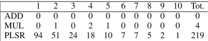 Table 1:Summary of distance values between the 380observed A-N pairs and the predictions from each model(ADD=additive, MUL=multiplicative, PLSR=Partial LeastSquares Regression).