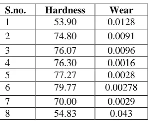 Figure 2: Work pieces after hardness test  